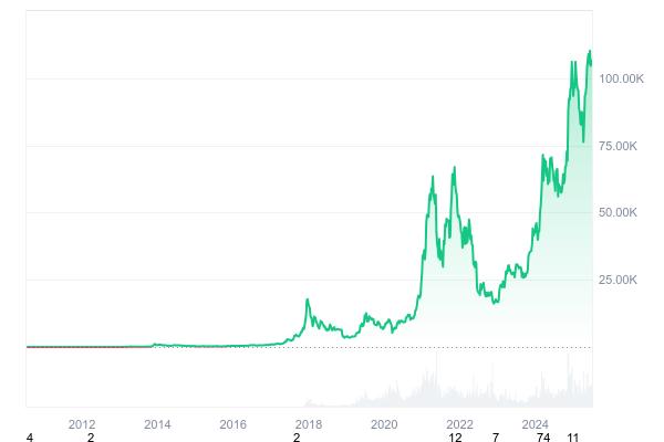 Bitcoin price prediction 2025-2031: Will BTC hit $150k soon?