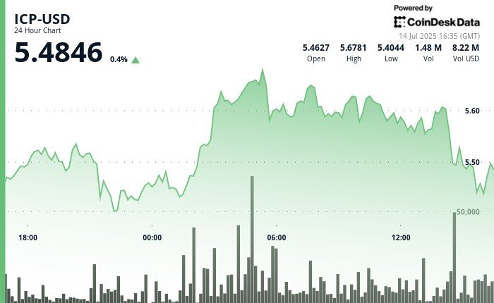 ICP Rebounds Toward $5.50 After Early Morning Surge and Midday Volatility