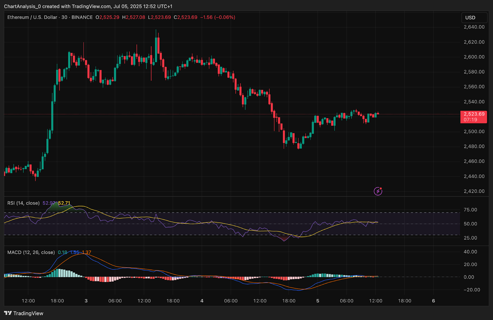 Ethereum (ETH) Price Prediction for July 6, 2025: Can ETH Break Out After Retesting $2,520?