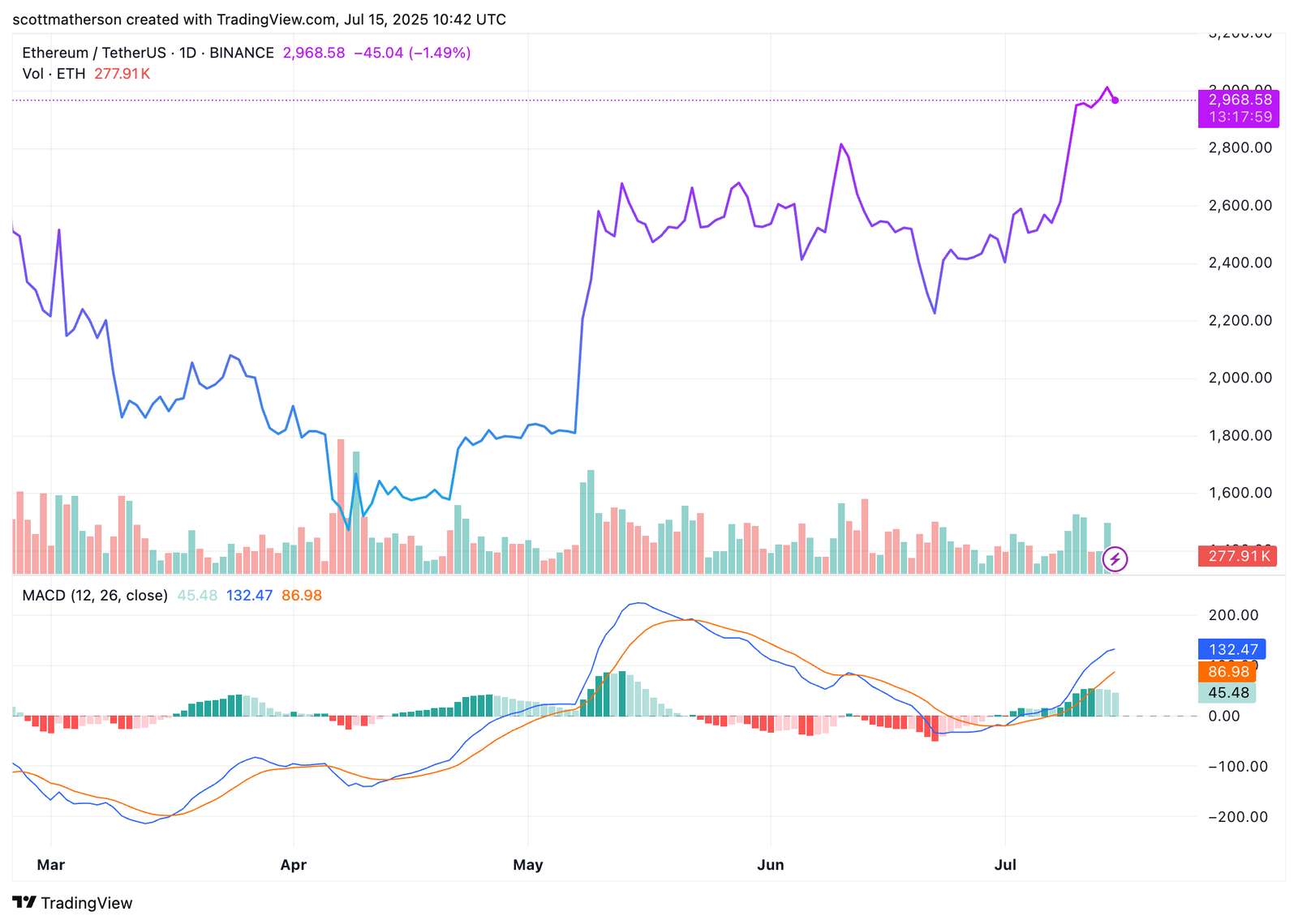 Ethereum Forms &lsquo;Pure Cup And Handle&rsquo; Pattern After Hitting $3,000, Analysts Set New Targets