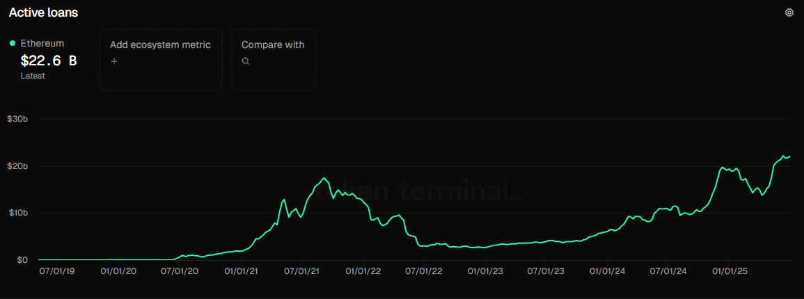 Ethereum rides DeFi peak to all-time high valuation of active loans Ethereum rides DeFi peak to all-time high valuation of active loans