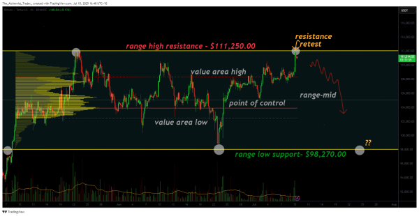 Bitcoin price analysis after hitting new all-time high: further gains or return to range lows?