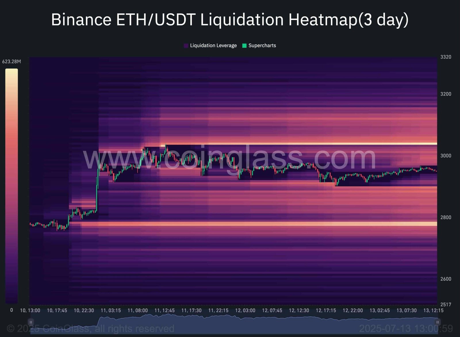 Ethereum Price Analysis: Will ETH Pull Back to $2.8K Before Next Leg Up? Ethereum Price Analysis: Will ETH Pull Back to $2.8K Before Next Leg Up?