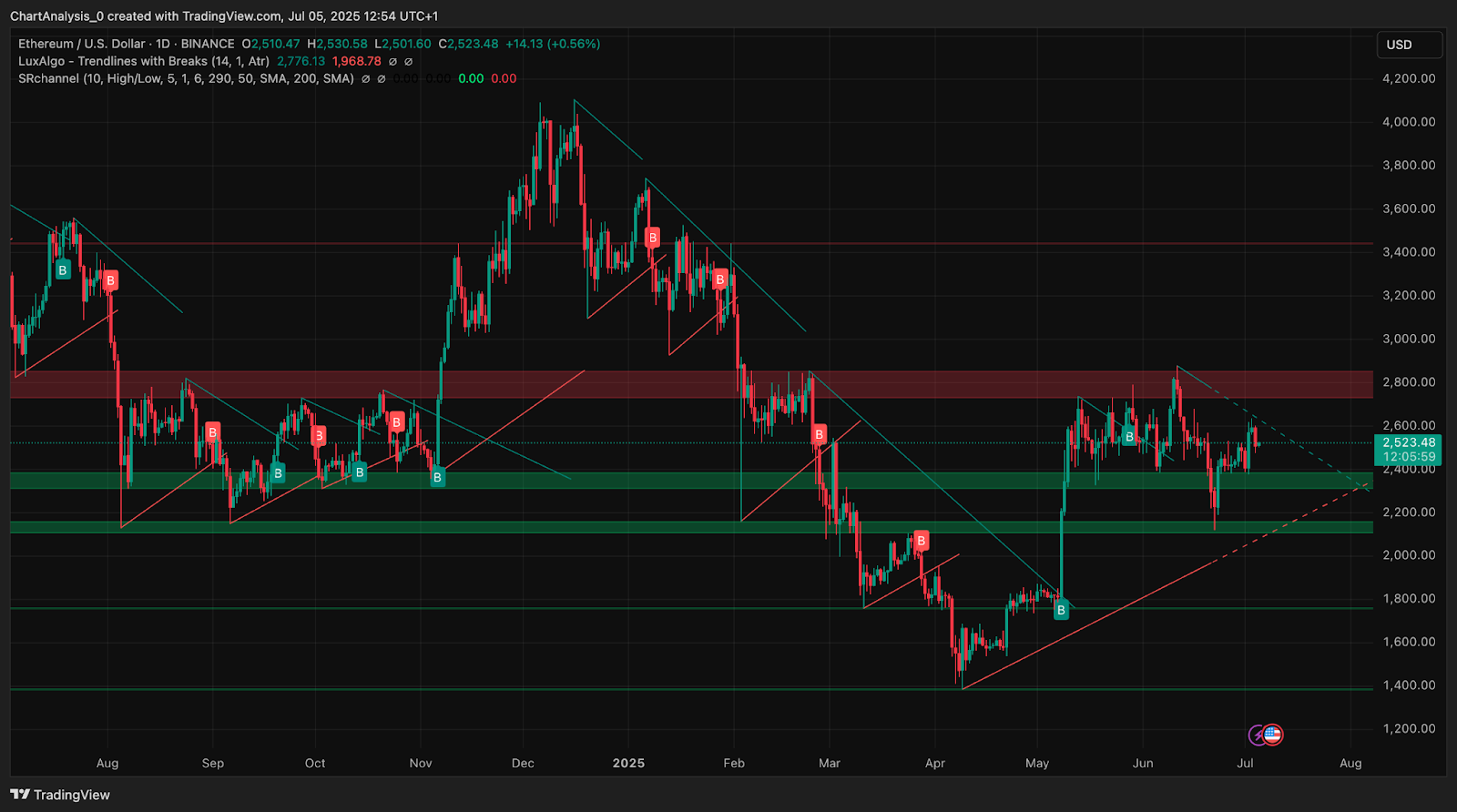 Ethereum (ETH) Price Prediction for July 6, 2025: Can ETH Break Out After Retesting $2,520?