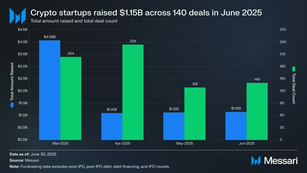Crypto startups pull $1.15B across 140 deals in June 2025, up 9% from May count