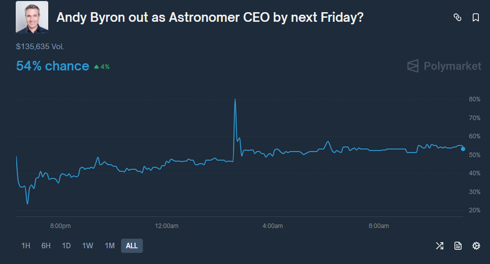 Crypto market bets on Astronomer CEO Andy Byron resigning