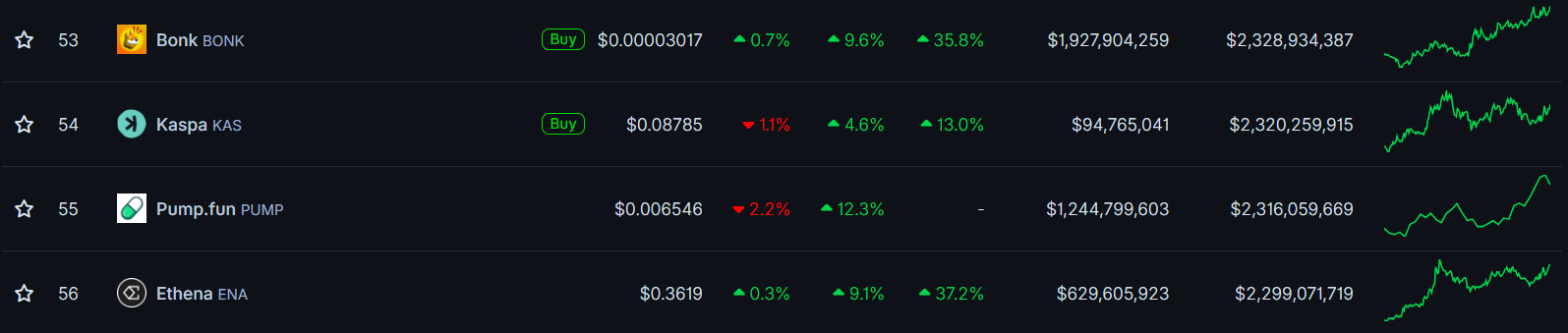 $PUMP surges over 20% after team reportedly buys back nearly 3 billion tokens