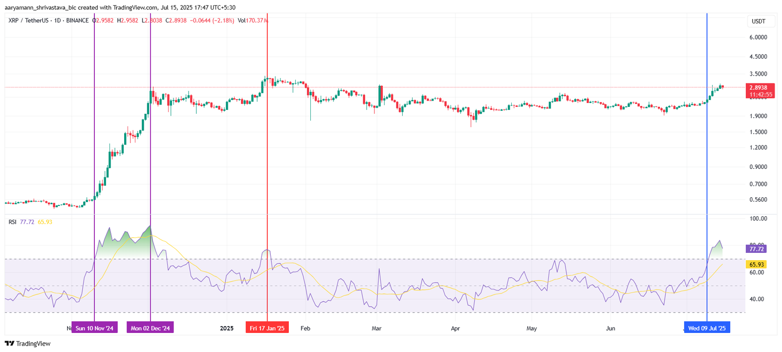 XRP Price Stands 15% From All-Time High &ndash; One Cohort Is Driving the Rally