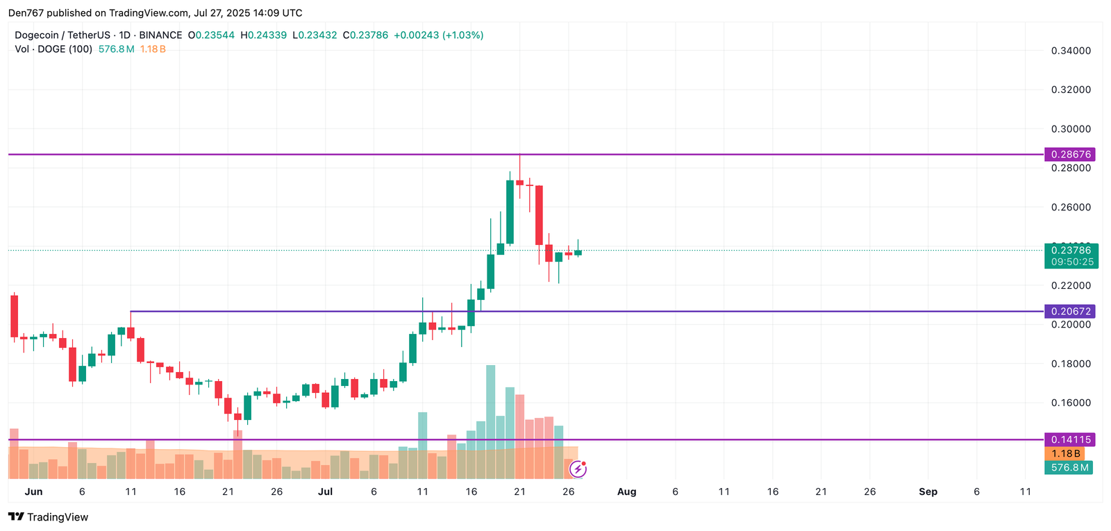 DOGE Price Prediction for July 27