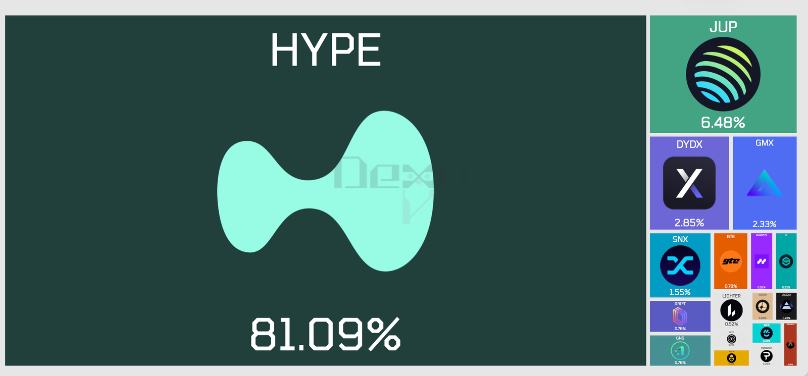 Hyperliquid Leads DeFi Protocols in Daily Revenue, Outpacing Ethereum and Solana