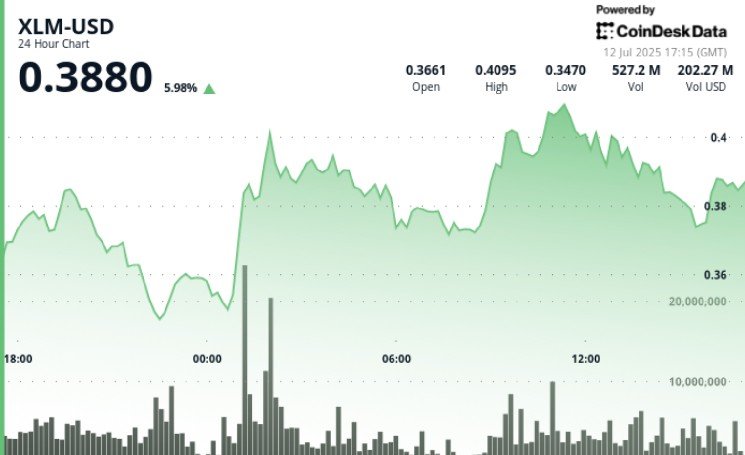 Stellar Performance From XLM as It Posts Top 24H Percentage Gain Among Top 20 Cryptos
