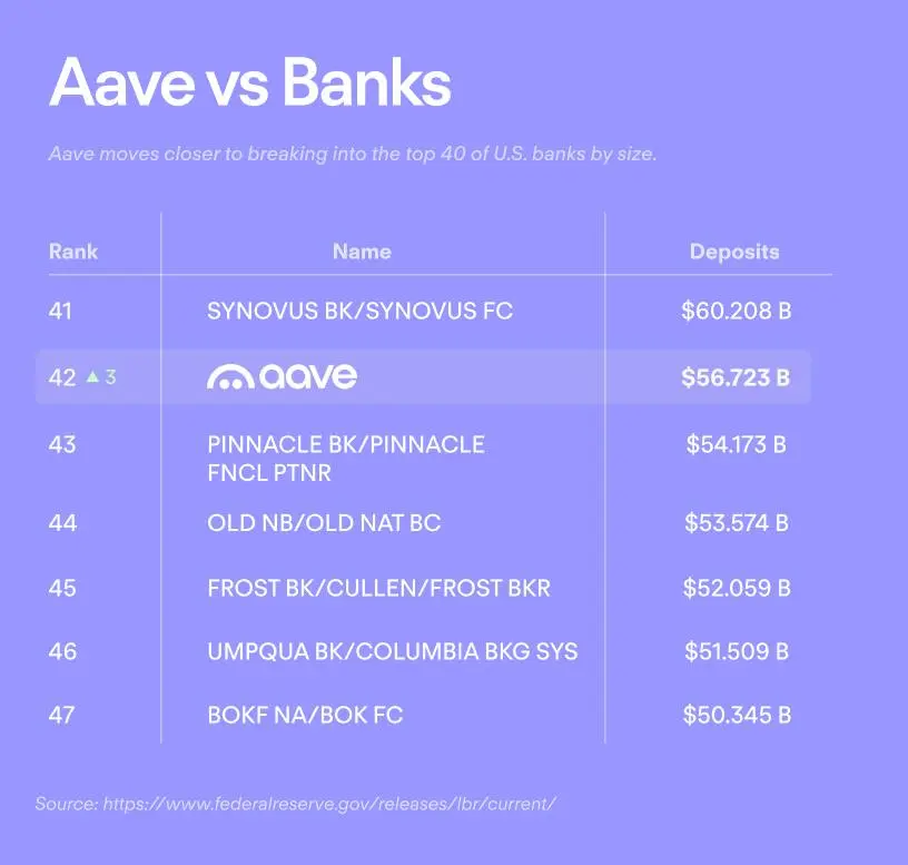 ETH treasury company BTCS says it is leveraging Aave to generate yield on its ETH holdings