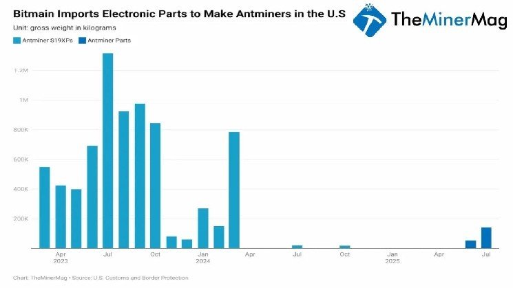Miner Weekly: Bitmain Funnels 187 Tons of Antminer Parts to Skirt US Tariffs Miner Weekly: Bitmain Funnels 187 Tons of Antminer Parts to Skirt US Tariffs