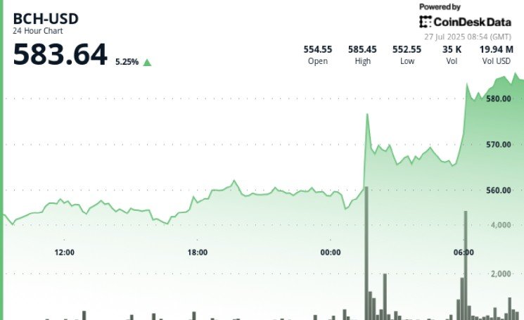 Bitcoin Cash Surges Past $580 as Analysts Predict Breakout Toward $620&ndash;$680 Range