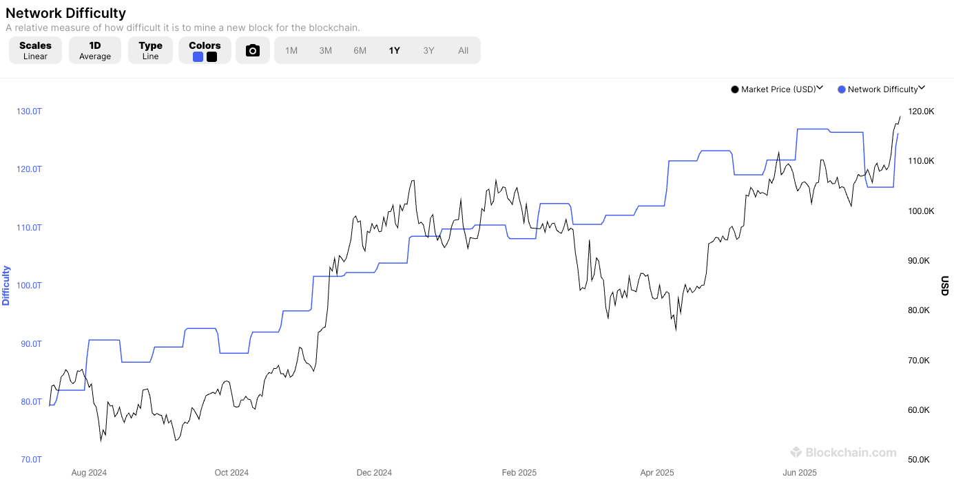 All-Time High Mining Difficulty, Quiet Google Trends—Is This the ‘Mature’ Bitcoin Bull Market? All-Time High Mining Difficulty, Quiet Google Trends—Is This the ‘Mature’ Bitcoin Bull Market?
