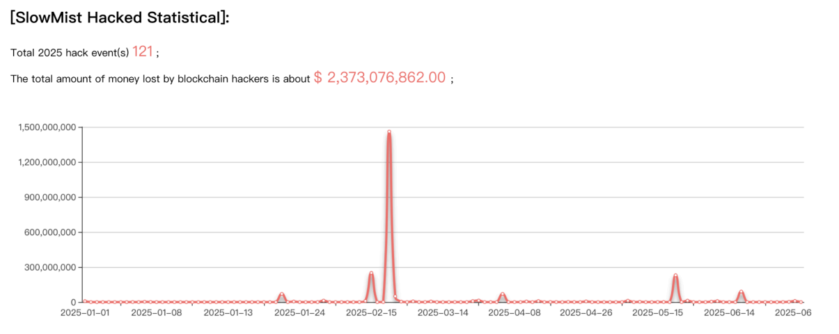 Ethereum Hit by Most Security Incidents in H1 2025: SlowMist