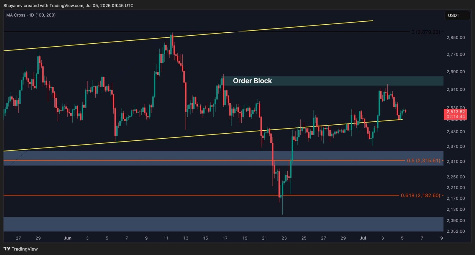 Ethereum Gains 4% This Week, What are the Next Targets? ETH Price Analysis