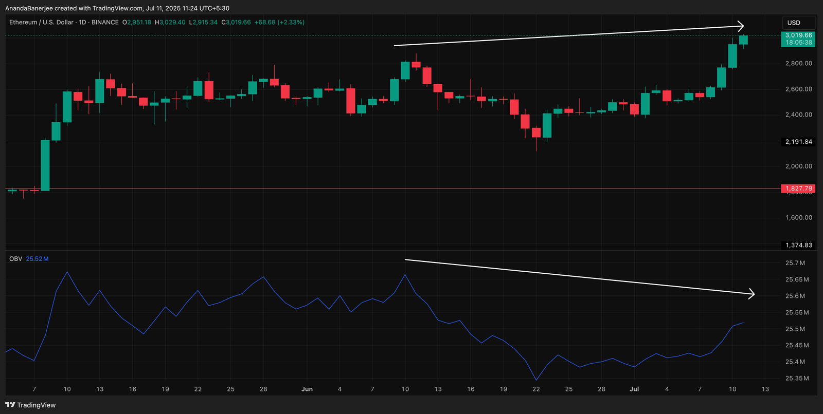 Ethereum Crossed $3,000 as Retail Demand Spikes; Will Momentum Hold?
