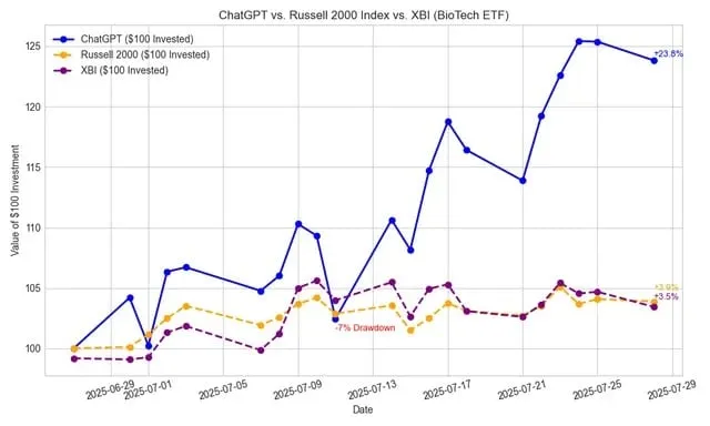 High School Student's ChatGPT Trading Bot Is Crushing the Russell 2000