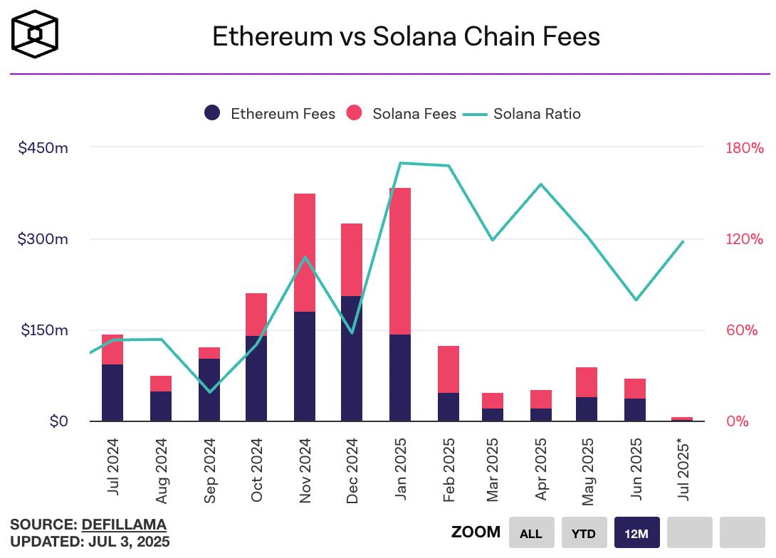 Ethereum loses to rival Solana in dApp revenue: Will SOL rally to $200 in July?