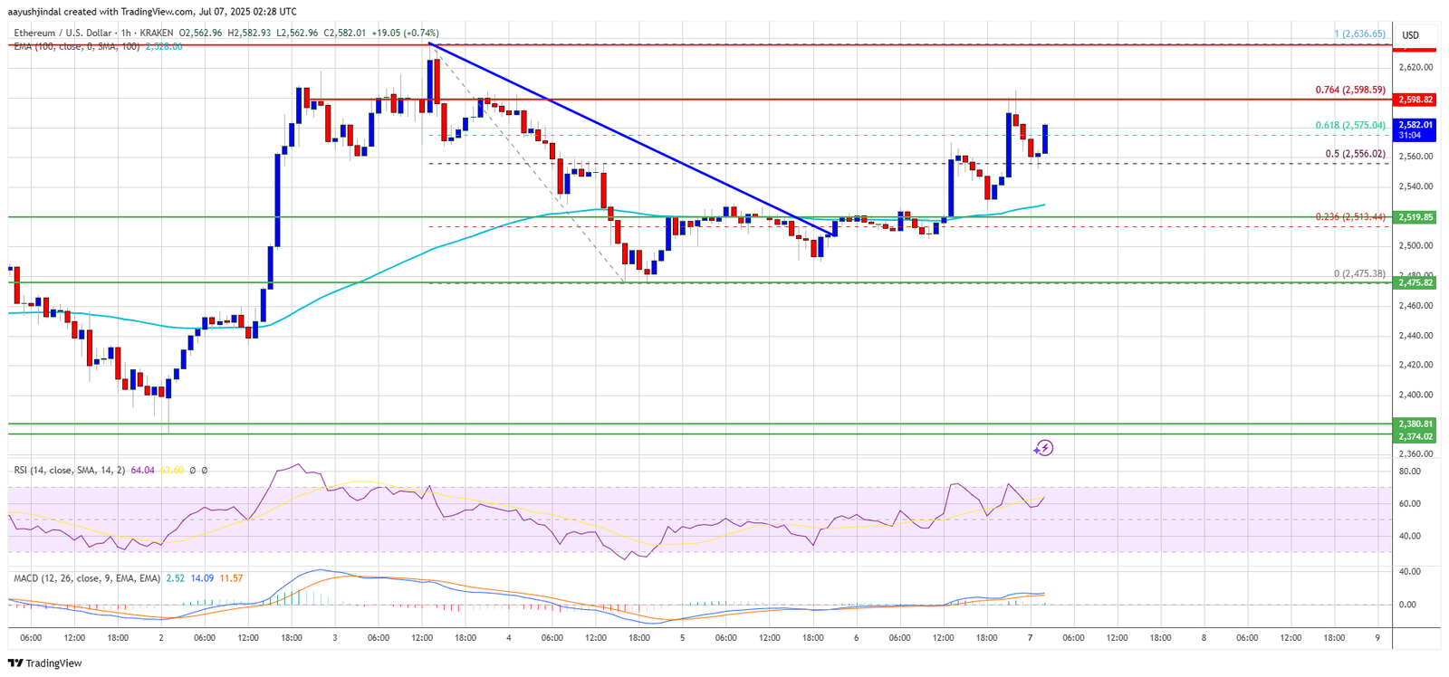 Ethereum Price Pushes Higher &mdash; Eyes Set on Next Major Barrier