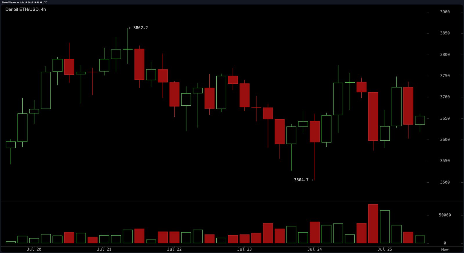 Ethereum Falls 2.6% After Bitcoin's Overnight Drop, Maintains Weekly Gain