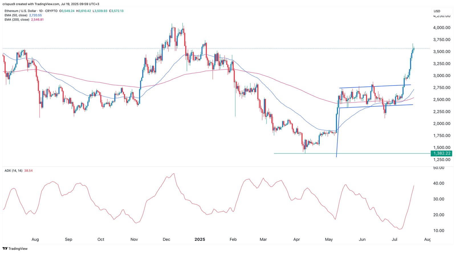 Ethereum ETF mania: ETH targets $4,000&mdash;will key record break?