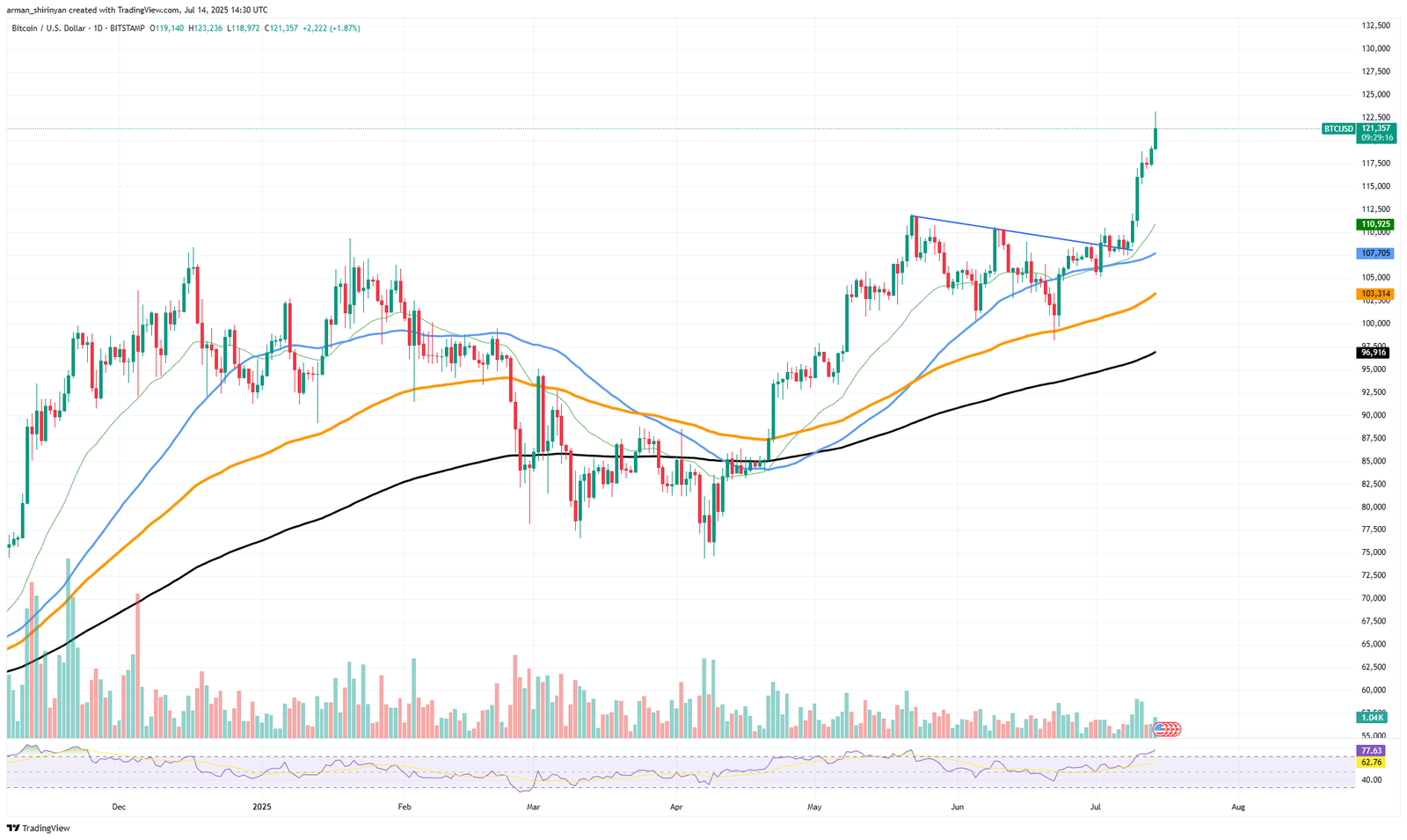 Bitcoin (BTC) to $150,000, XRP Getting Oversold, Shiba Inu (SHIB): What's Next?