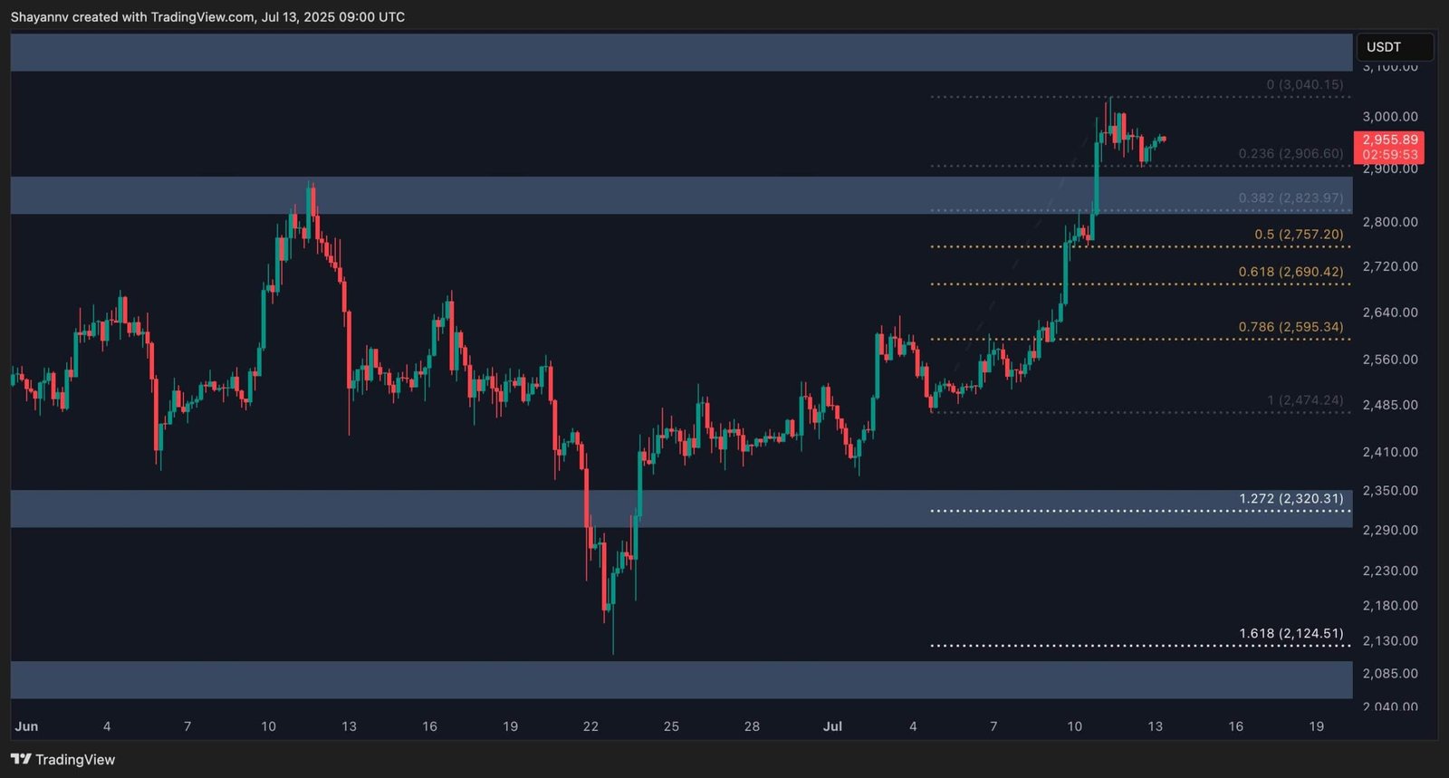 Ethereum Price Analysis: Will ETH Pull Back to $2.8K Before Next Leg Up? Ethereum Price Analysis: Will ETH Pull Back to $2.8K Before Next Leg Up?