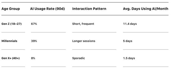 AI Bots Now Power 67% of Gen Z Crypto Trades, Study Shows