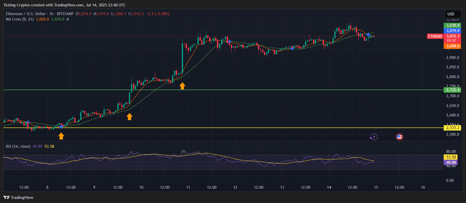 Ethereum Price Prediction: ETH Coin Breaks $3K &ndash; Is $3,200 Next?