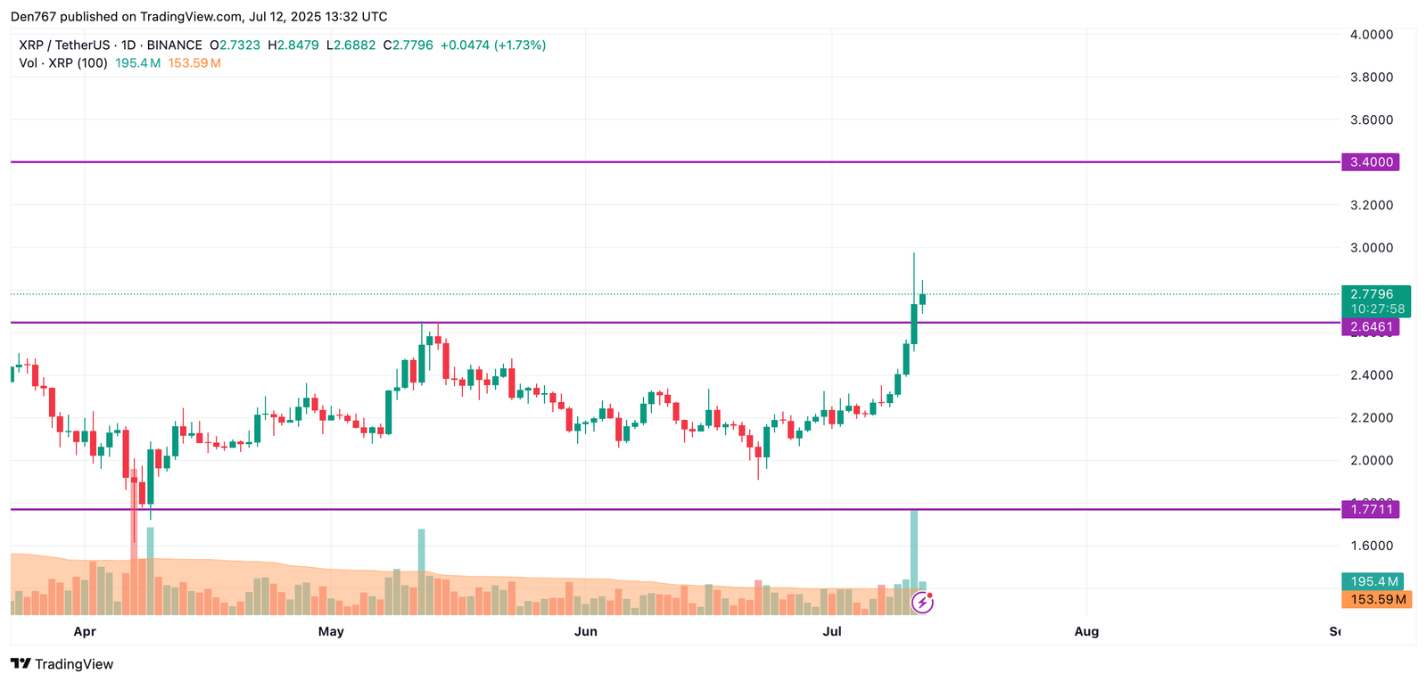 XRP Price Analysis for July 12