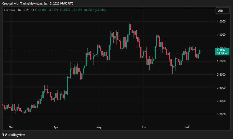 Best cryptocurrency to invest in 2025 – BONK, HYPE, TAO, FARTCOIN, PENGU, SUI, DOGE, NEIRO Best cryptocurrency to invest in 2025 – BONK, HYPE, TAO, FARTCOIN, PENGU, SUI, DOGE, NEIRO