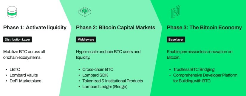 Lombard Finance Reveals Tools for Native BTC Access on Any Chain - Crypto Economy Lombard Finance Reveals Tools for Native BTC Access on Any Chain - Crypto Economy
