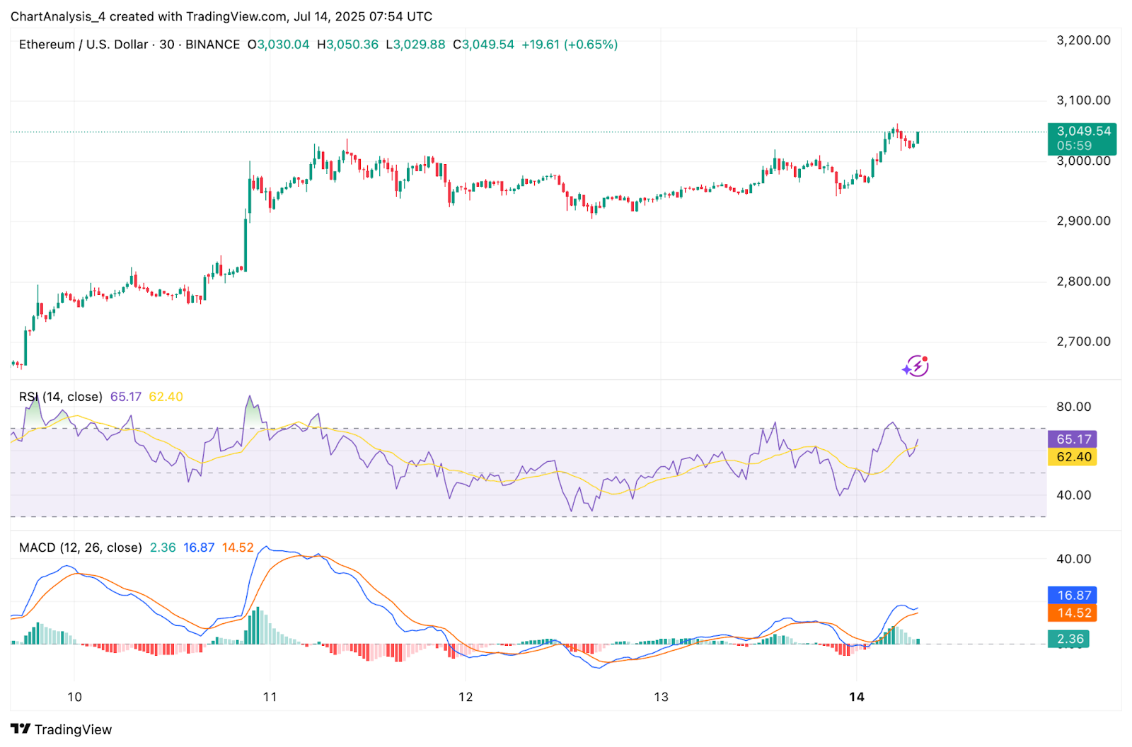 Ethereum (ETH) Price Prediction for July 15
