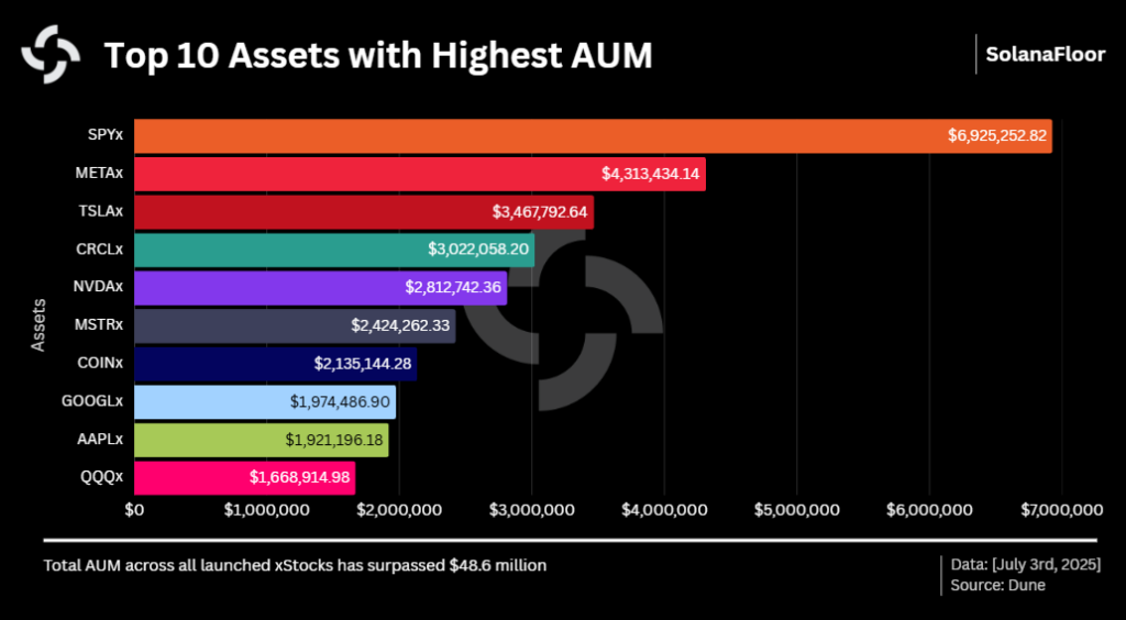 Solana captures 95% of tokenized stock trading volume in massive DeFi pivot