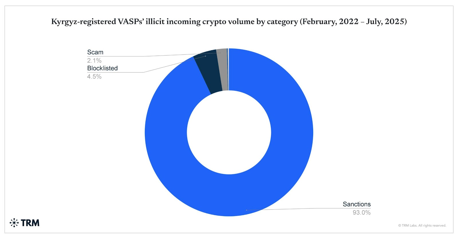 Kyrgyzstan Is Moscow&rsquo;s Crypto Backdoor to Dodge Sanctions, TRM Labs Warns