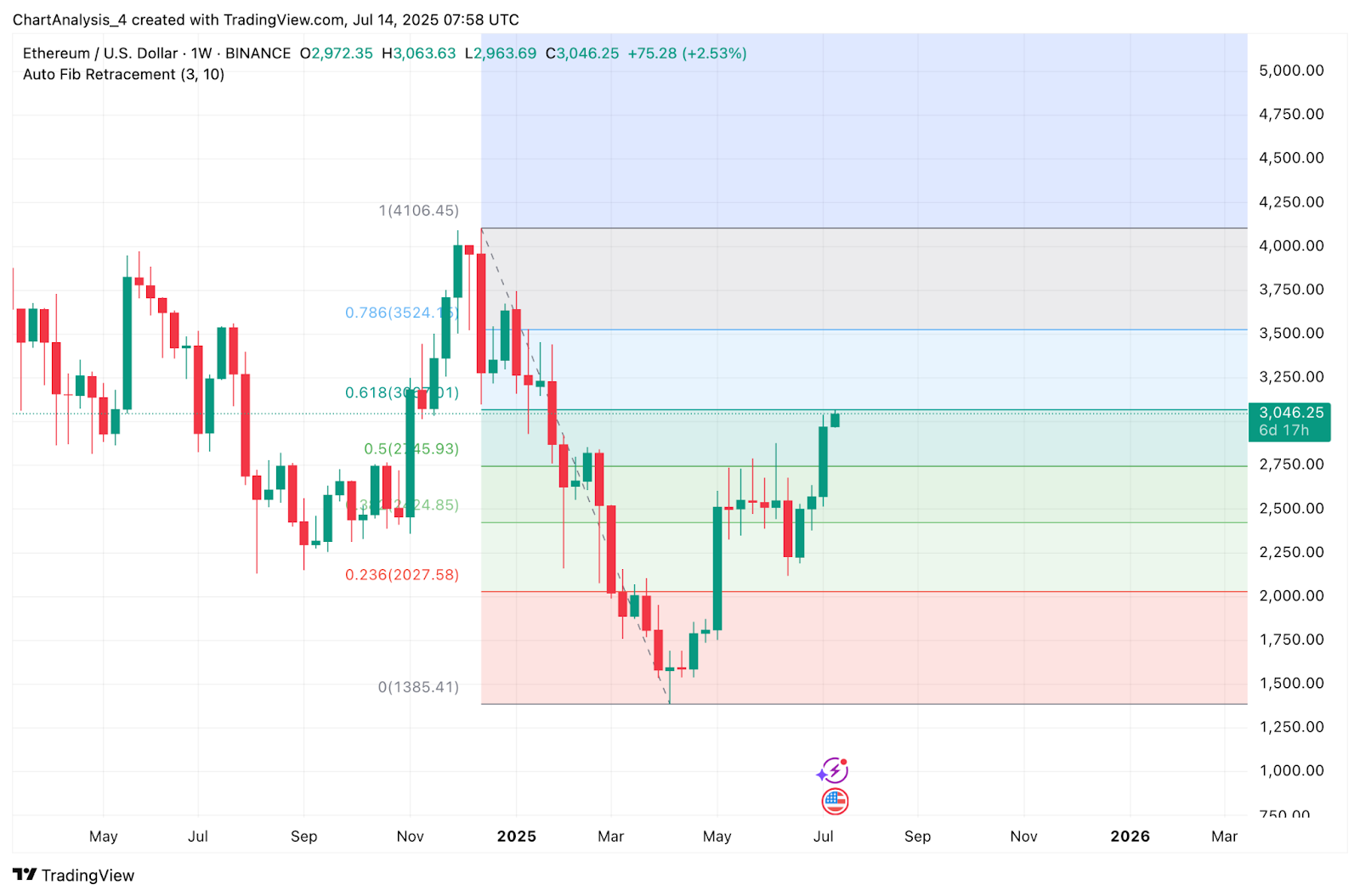 Ethereum (ETH) Price Prediction for July 15