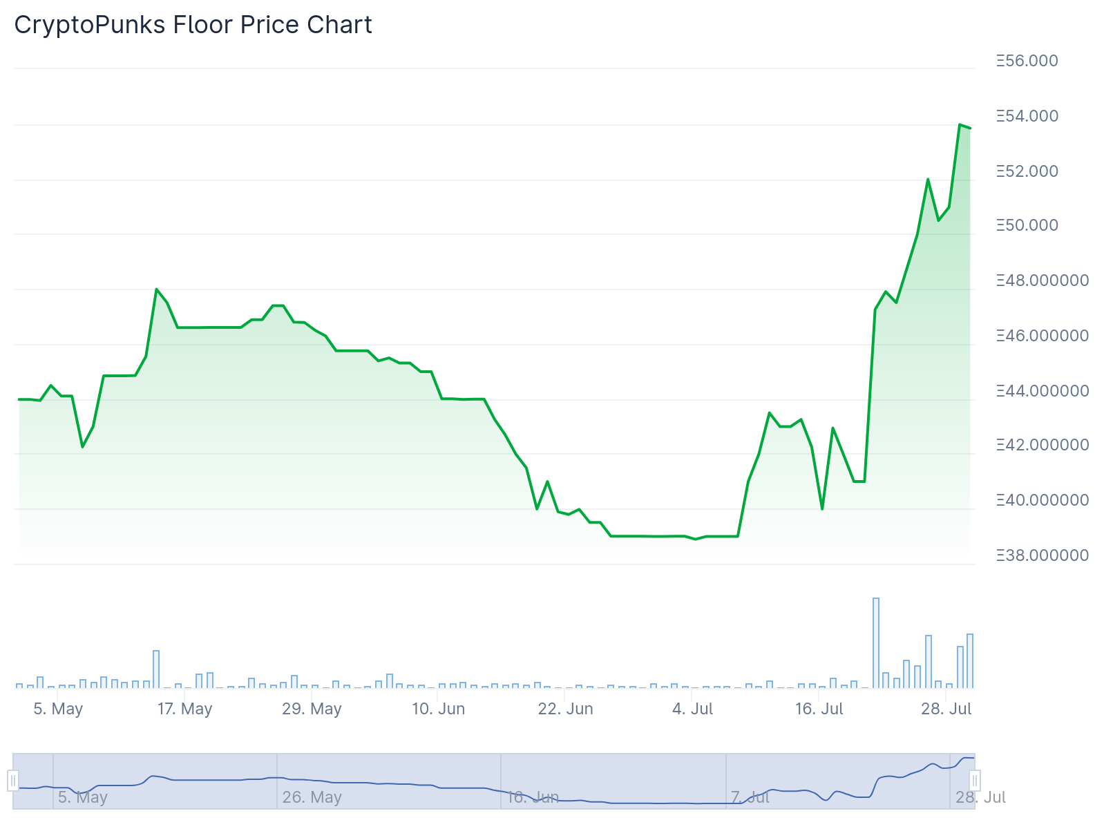 CryptoPunks price surges to $200k, $PUNKS loaner Gondi accused of facilitating chandelier bids CryptoPunks price surges to $200k, $PUNKS loaner Gondi accused of facilitating chandelier bids