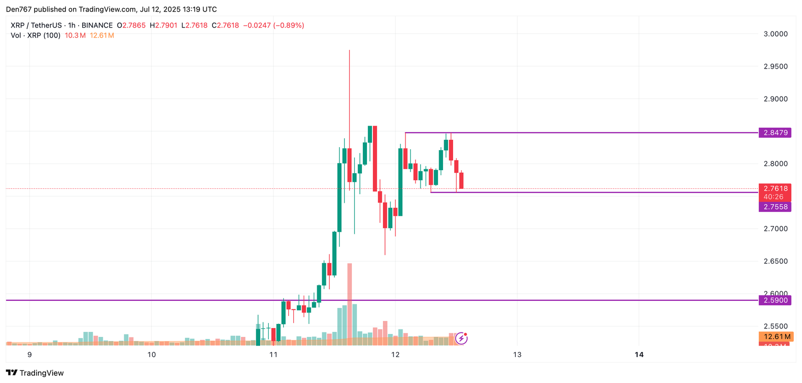 XRP Price Analysis for July 12