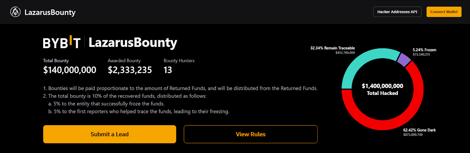 Over 60% of Assets Stolen in Bybit&rsquo;s $1.5 Billion Hack Have Gone Dark