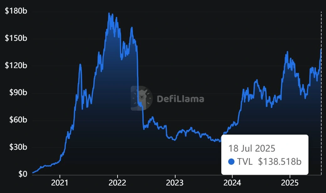 DeFi sector has just reclaimed 2022 highs, with Ethereum asserting its dominance DeFi sector has just reclaimed 2022 highs, with Ethereum asserting its dominance