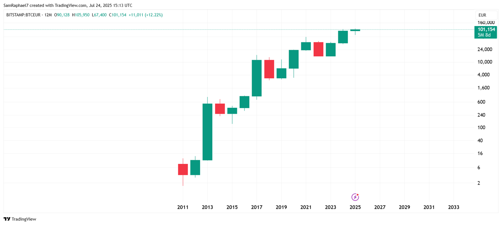HSBC Research Mentions an Emerging Safe Haven Asset Just After Gold