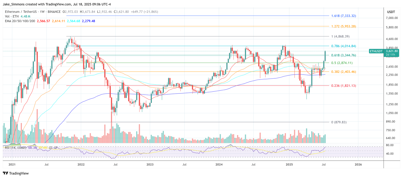 Tom Lee Predicts $30,000 Per Ethereum As Treasury Frenzy Begins