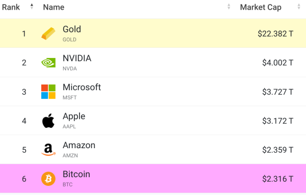 $687,220,000 in Bitcoin Shorts Liquidated in Just One Hour As BTC Explodes To $116,000