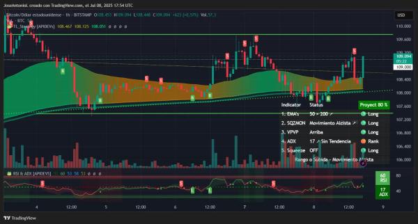 Will Bitcoin Breakout This Week? Price Charts Flash Mixed Signals