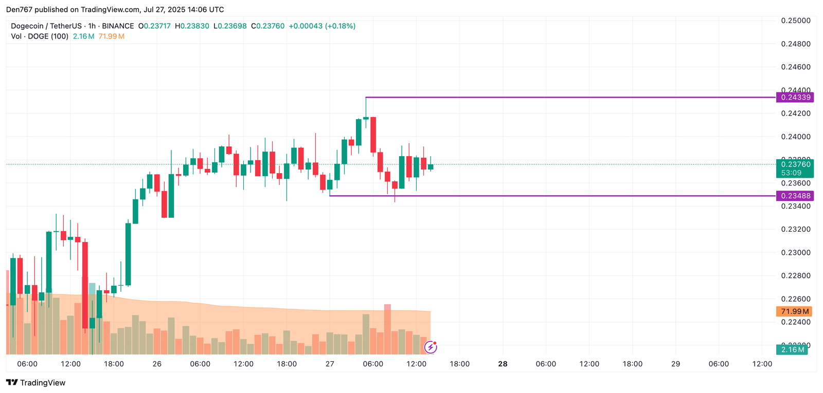DOGE Price Prediction for July 27