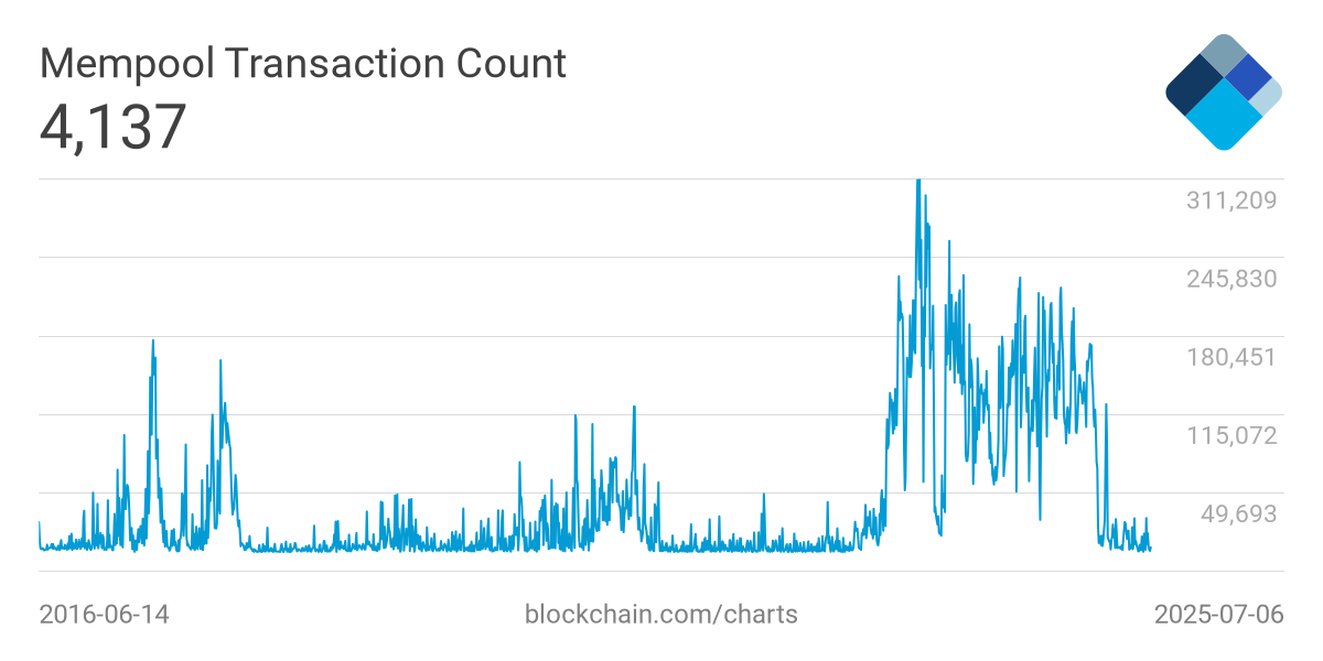 Bitcoin Mempool Emptiness Sparks Network Security Concerns