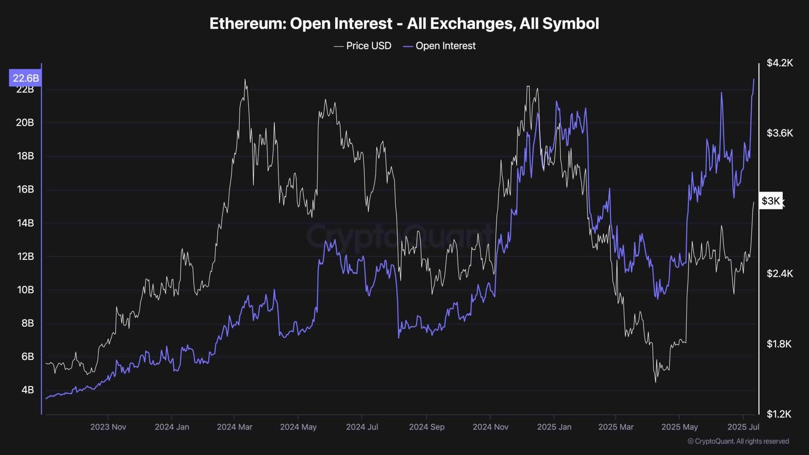 ETH Surges to $3,000 &mdash; Is There More Upside Ahead? (Ethereum Price Analysis)