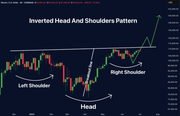 Bitcoin Shows Key Technical Signals Pointing to possible Rally